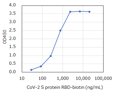 Assay_BiotinylSARS-CoV-2
